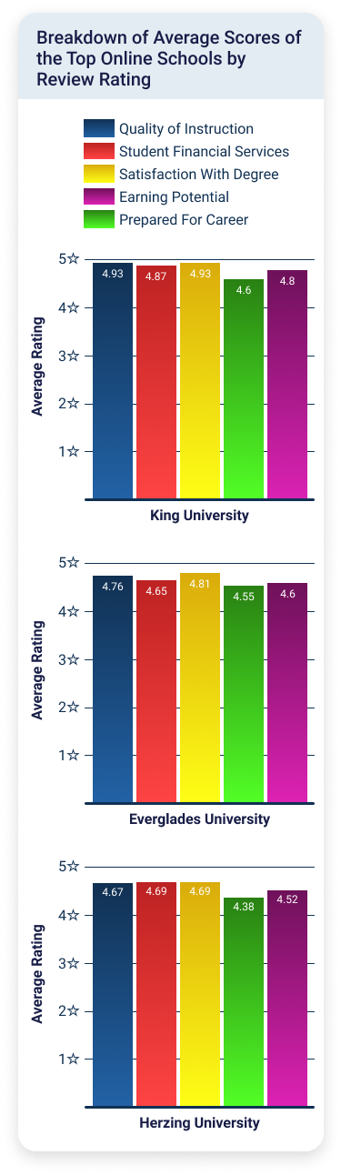 graphic showing average scores of the top online schools by review rating