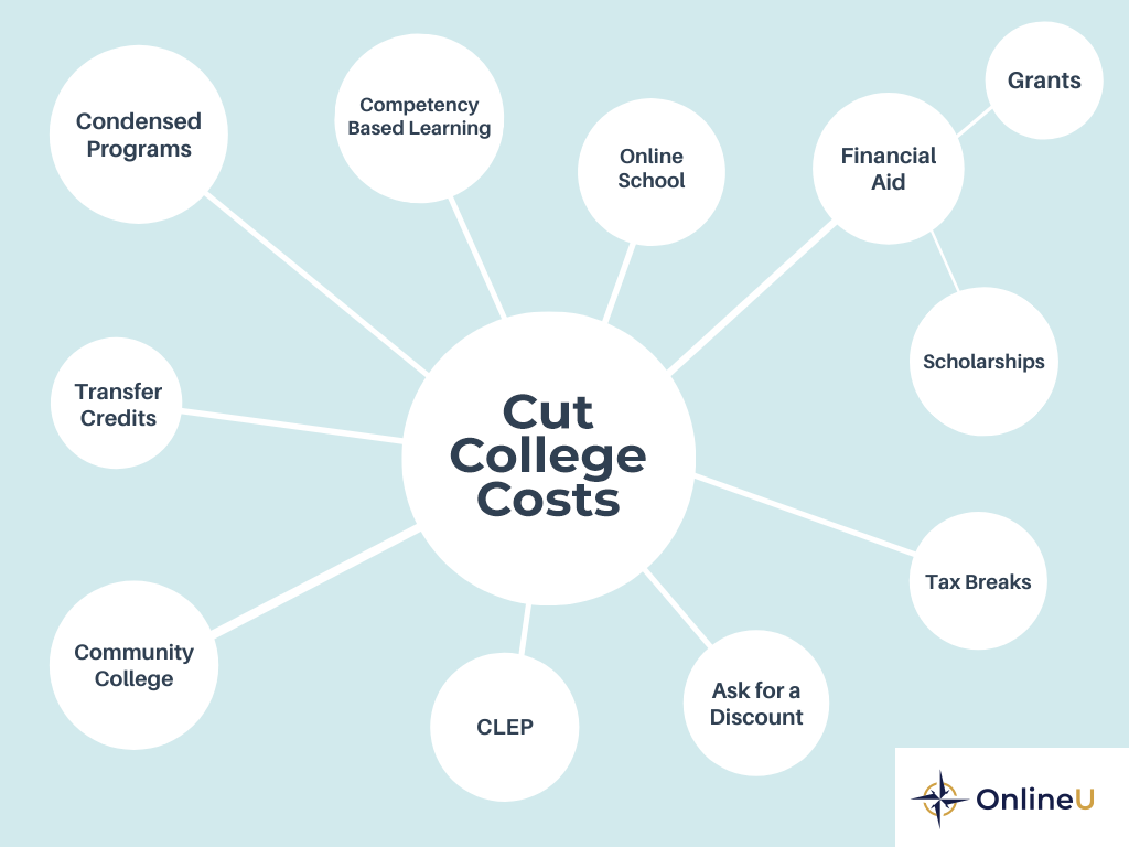 bubble map showing different ways to cut college costs