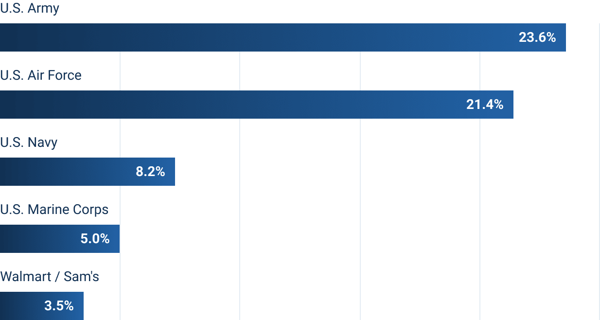 top employers for American Public University System alumni
