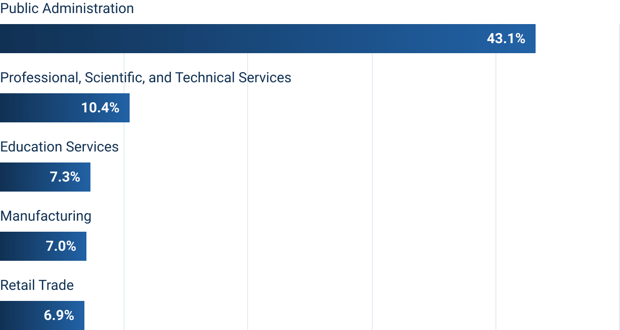 top industries for American Public University System alumni