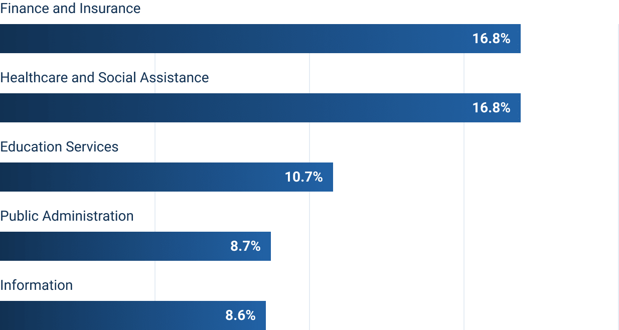 top industries for Capella university alumni