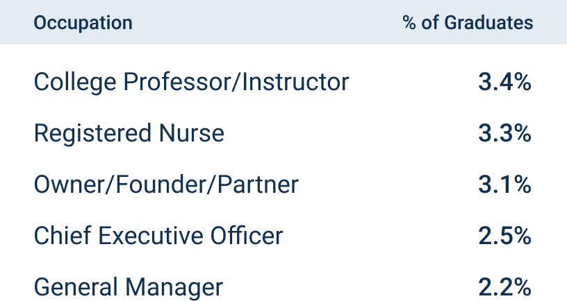 top occupations for Capella university alumni