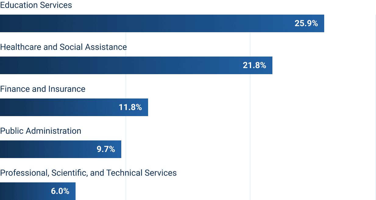 top industries for Colorado State University Global for alumni