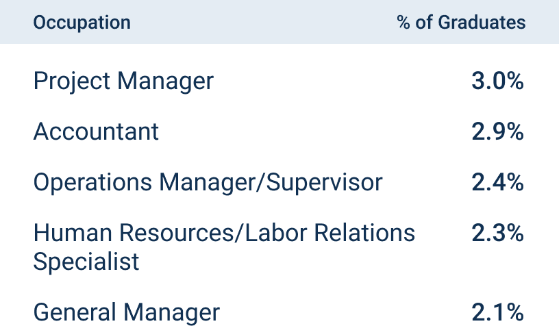 top occupations for Colorado State University Global for alumni