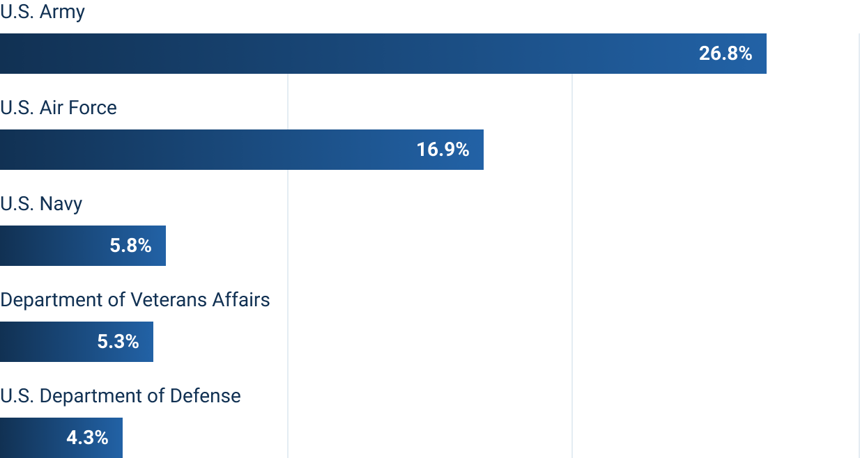top employers for Columbia Southern University alumni