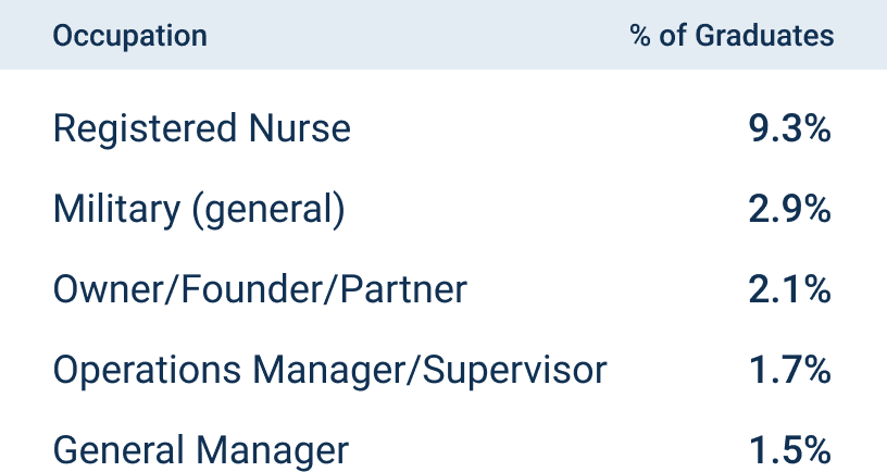 Top occupations for Excelsior alumni
