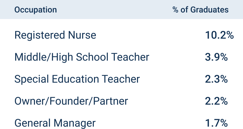 top occupations for Grand Canyon University alumni