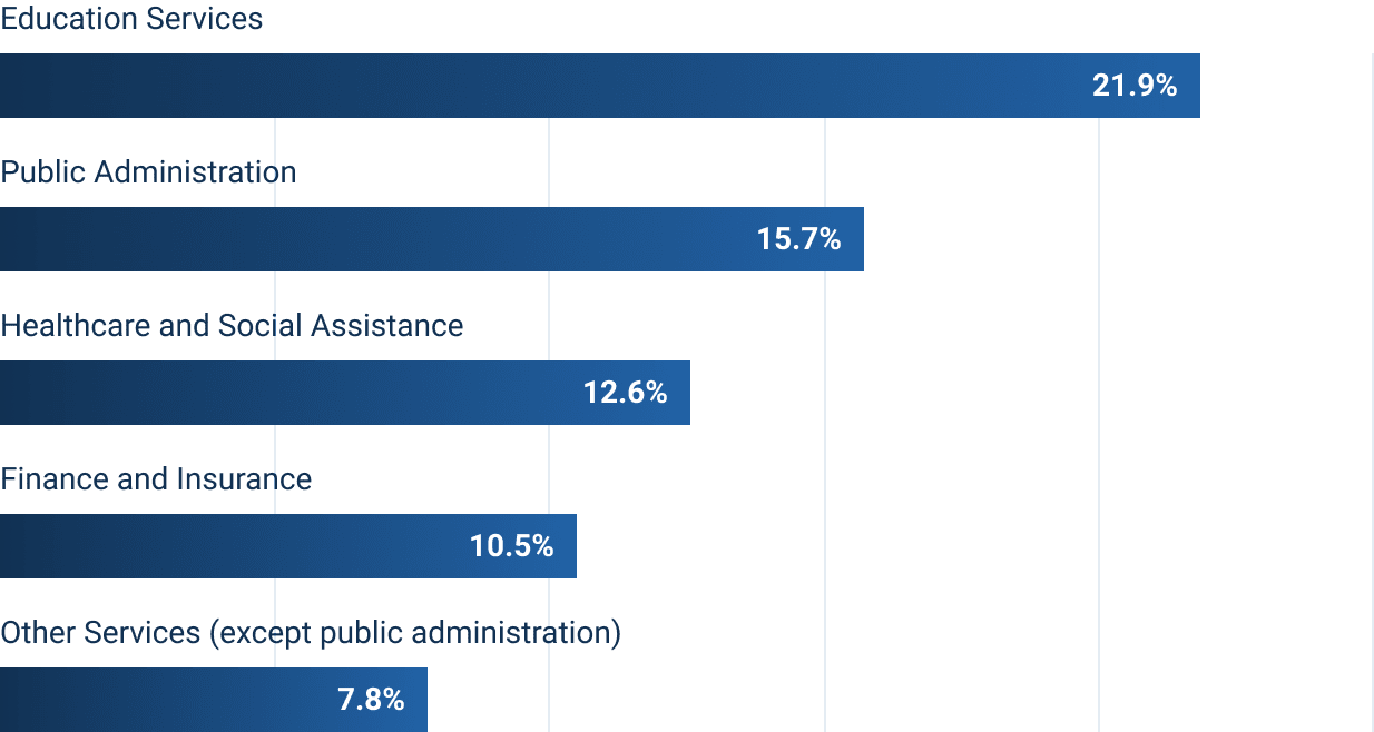top industries for Liberty University Alumni