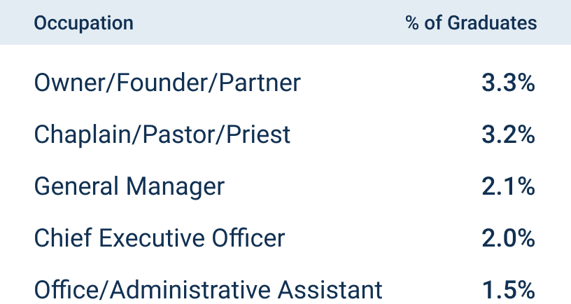 top occupations for Liberty University Alumni