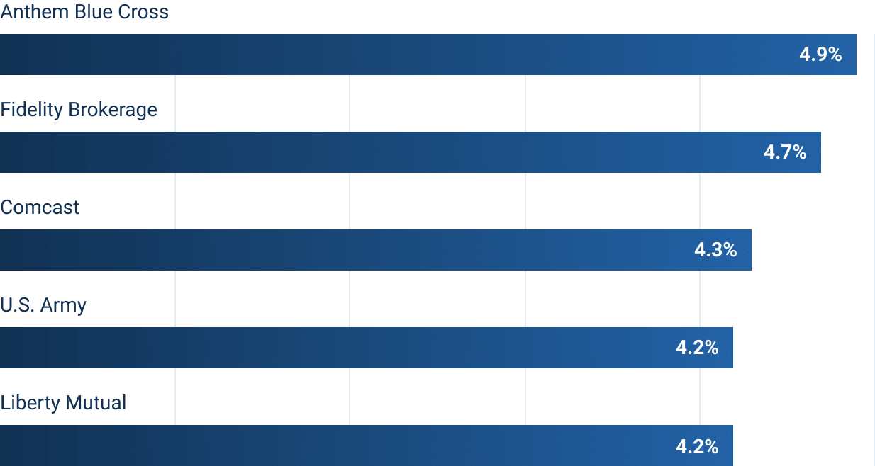 top employers for Southern New Hampshire University alumni