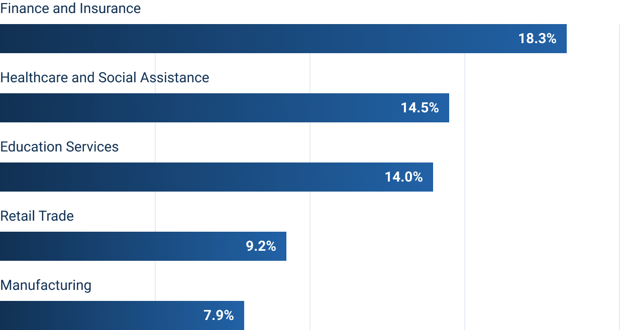 top industries for Southern New Hampshire University alumni