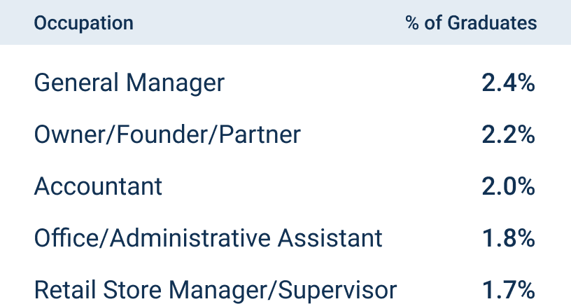 top occupations for Southern New Hampshire University alumni