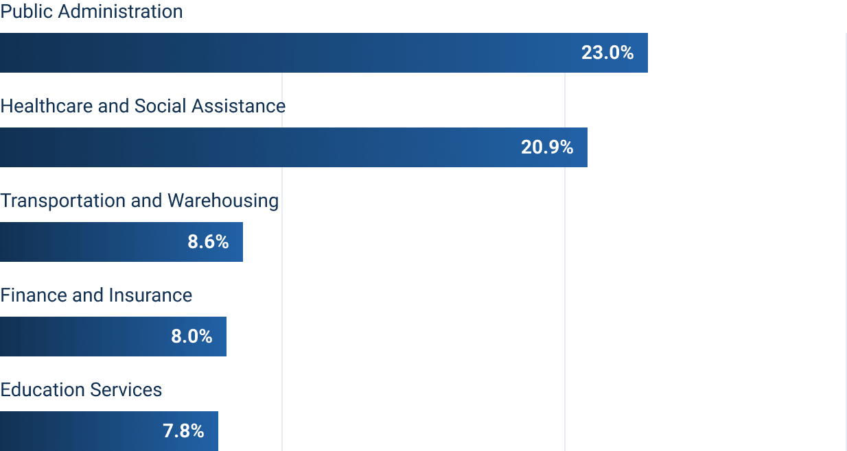 top industries for Thomas Edison state university alumni