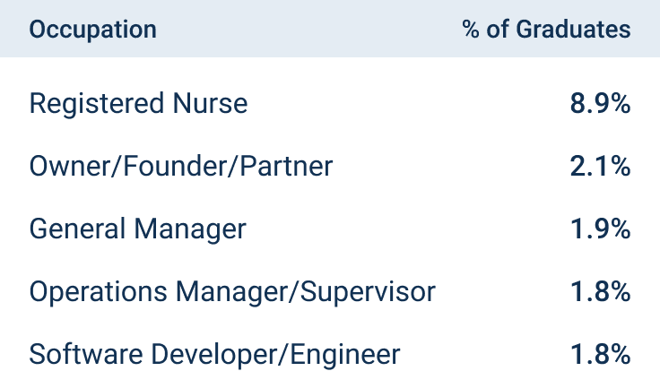 top occupations for Thomas Edison state university alumni