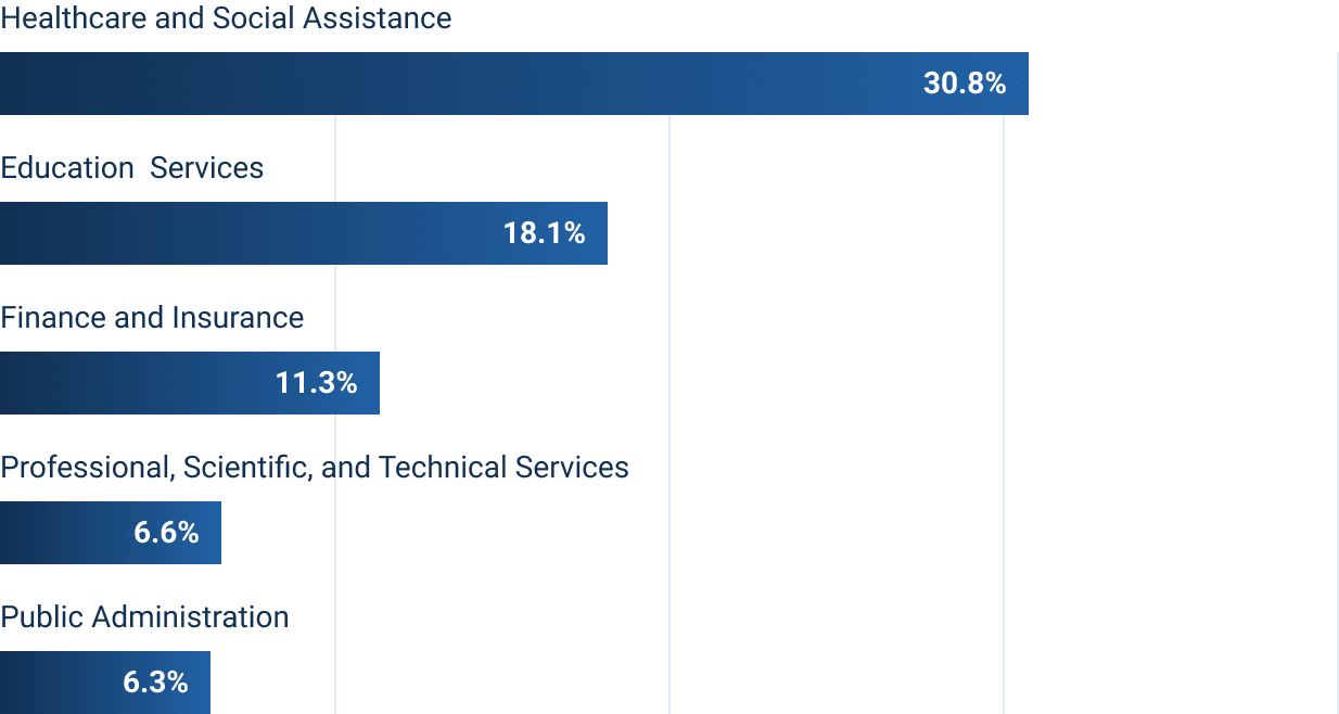 top industries for Western Govorners University Alumni