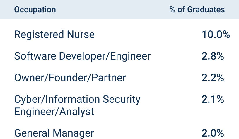 top occupations for Western Govorners University Alumni