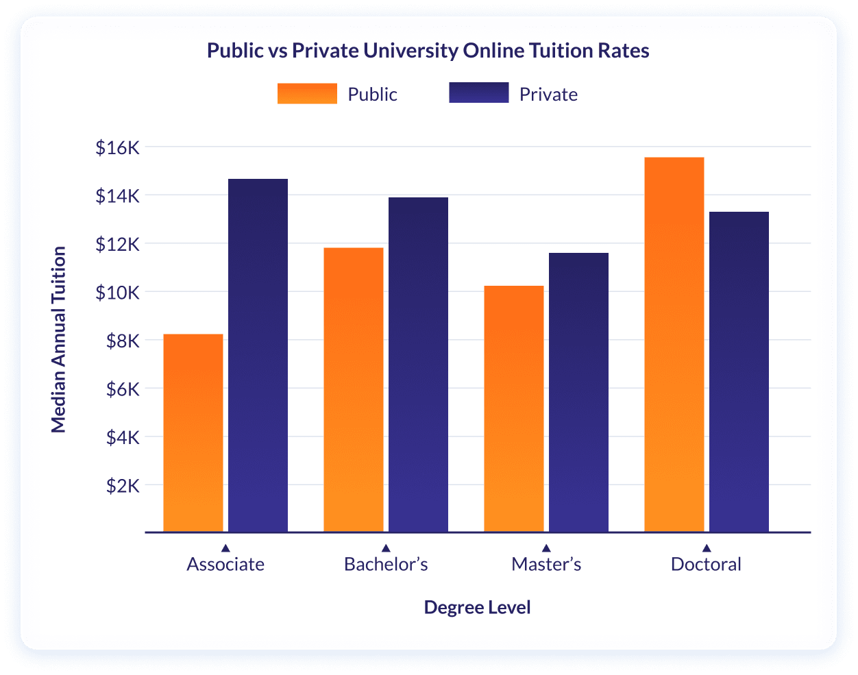 Private vs Public University Online Tuition Rates Bar Graph