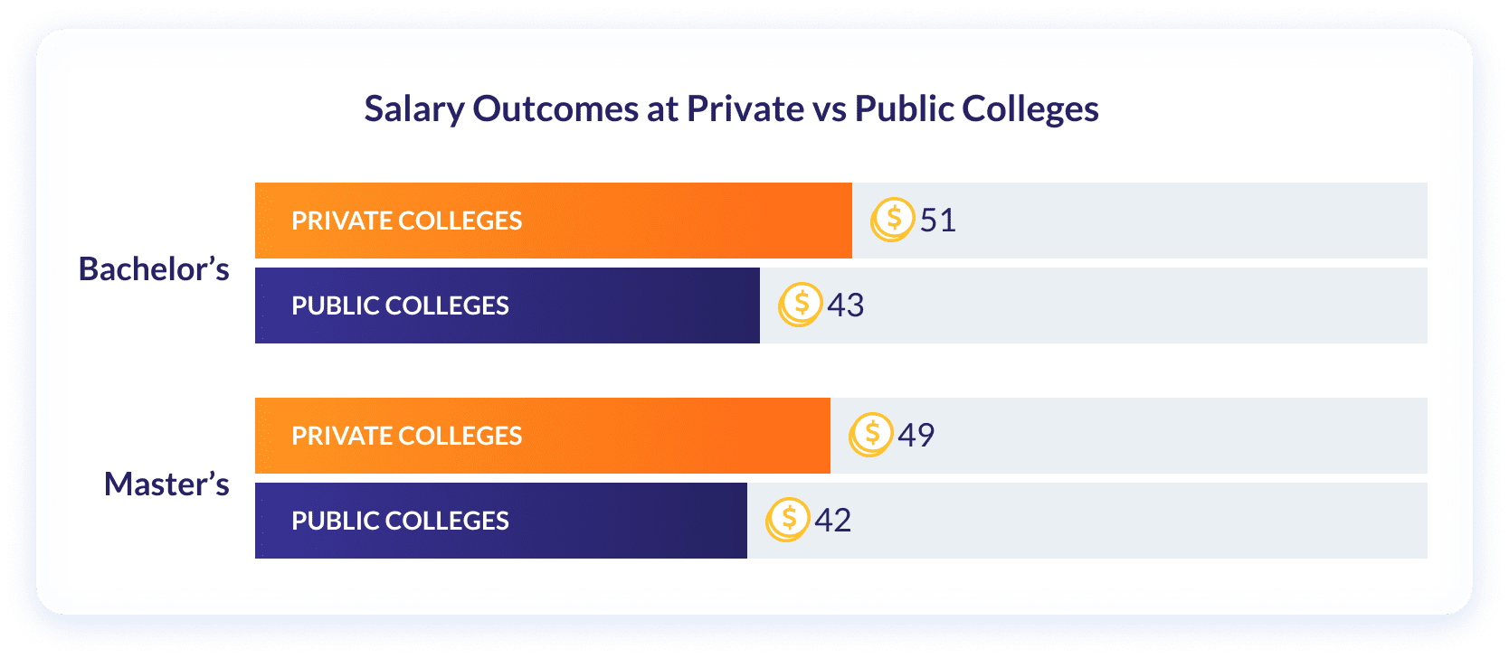 Salary Outcomes at Private vs Public Colleges Bar Graph
