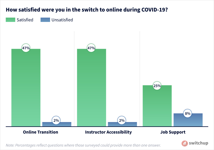 A bar graph showing how covid-19 affected bootcamp experiences