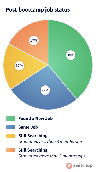 A circle graph showing the post-bootcamp job status of graduates