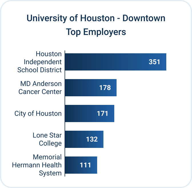 Who's Hiring Graduates of Texas Online Colleges? | OnlineU