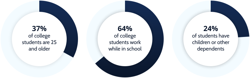 Infographic: 37% of college students are 25 and older, 64% work while in school, and 24% have children or other dependents