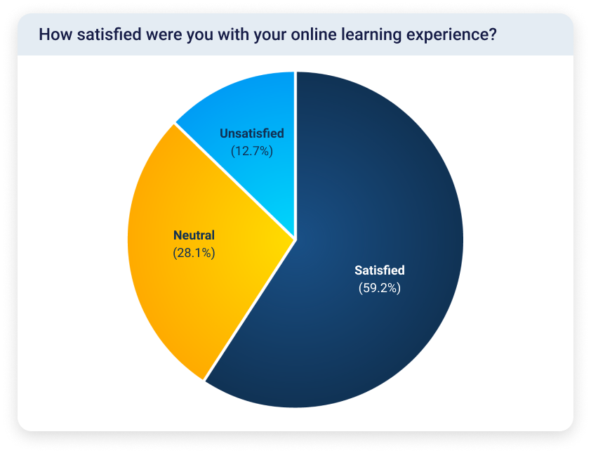 Pie chart showing that nearly 60% of students were satisfied with online classes after spring quarter.