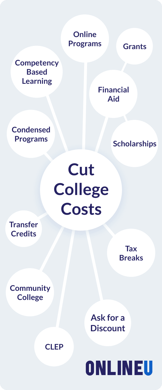 How Much Do Online Colleges Cost?