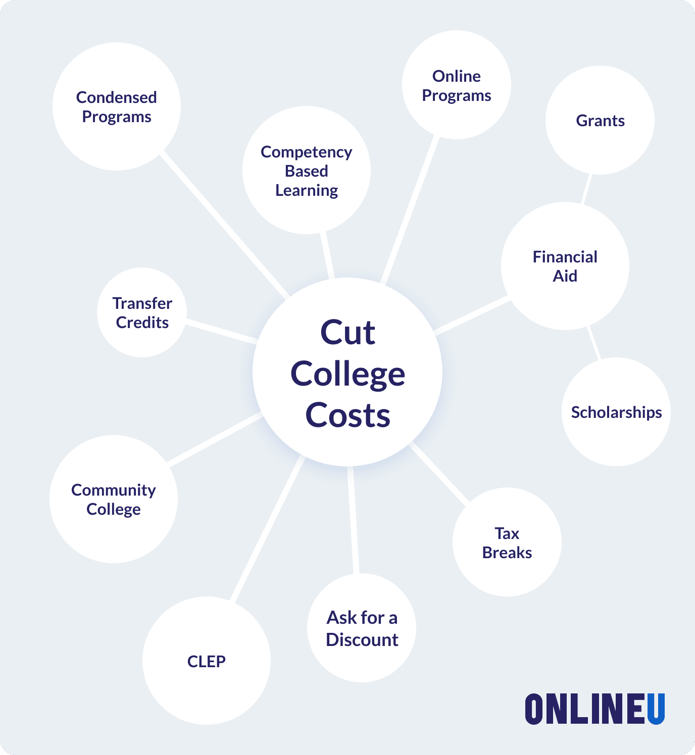 how to make college cheaper