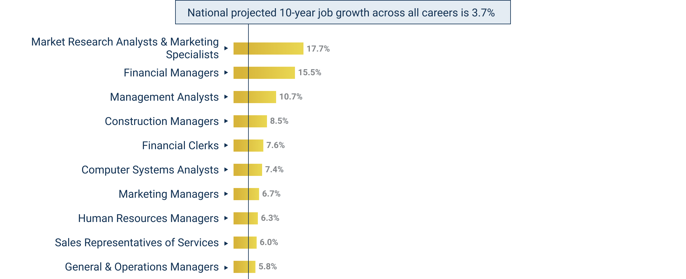 Chart of the fastest growing jobs for business majors. The top three jobs by projected growth between 2019 and 2029 are market research analysts and marketing specialists, financial managers, and management analysts.