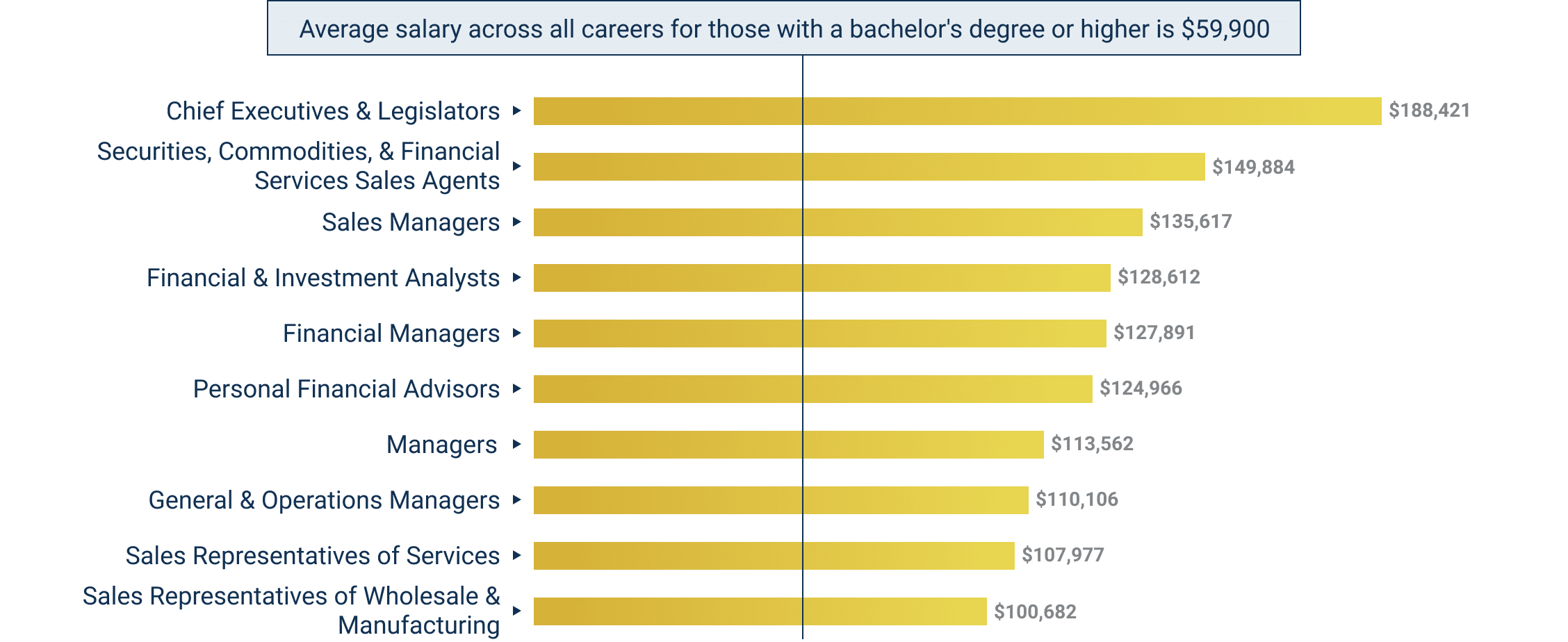 Chart of the highest earning jobs for business majors. The top three jobs by salary are chief executives and legislators, securities, commodities, and financial services sales agents, and sales managers.
