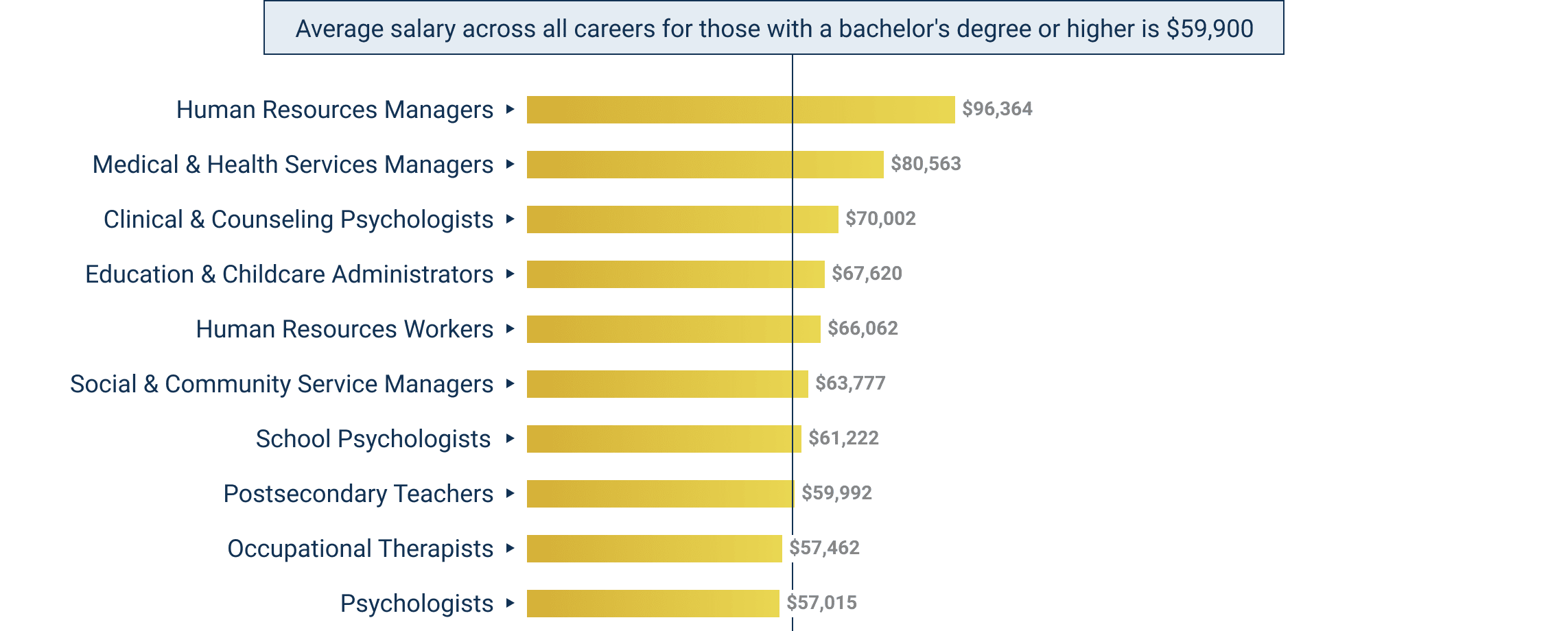 Chart of the highest earning jobs for psychology majors. The top three jobs by salary are human resources managers, medical and health services managers, and clinical and counseling psychologists.