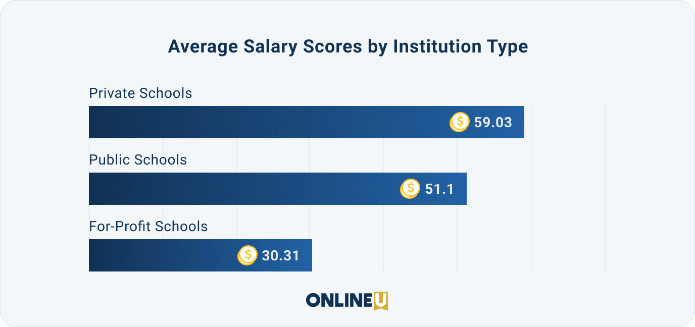 Image of a graph comparing average Salary Scores for master’s degrees at private, public, and for-profit schools. Private schools have the highest with an average Salary Score of 59, compared to 51 at public schools and 30 at for-profit universities.