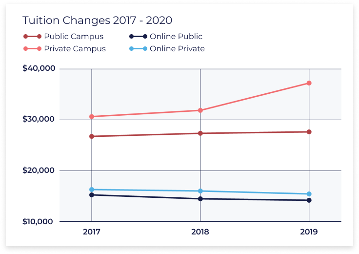 graph showing how tuition rates have changed between 2017 and 2019