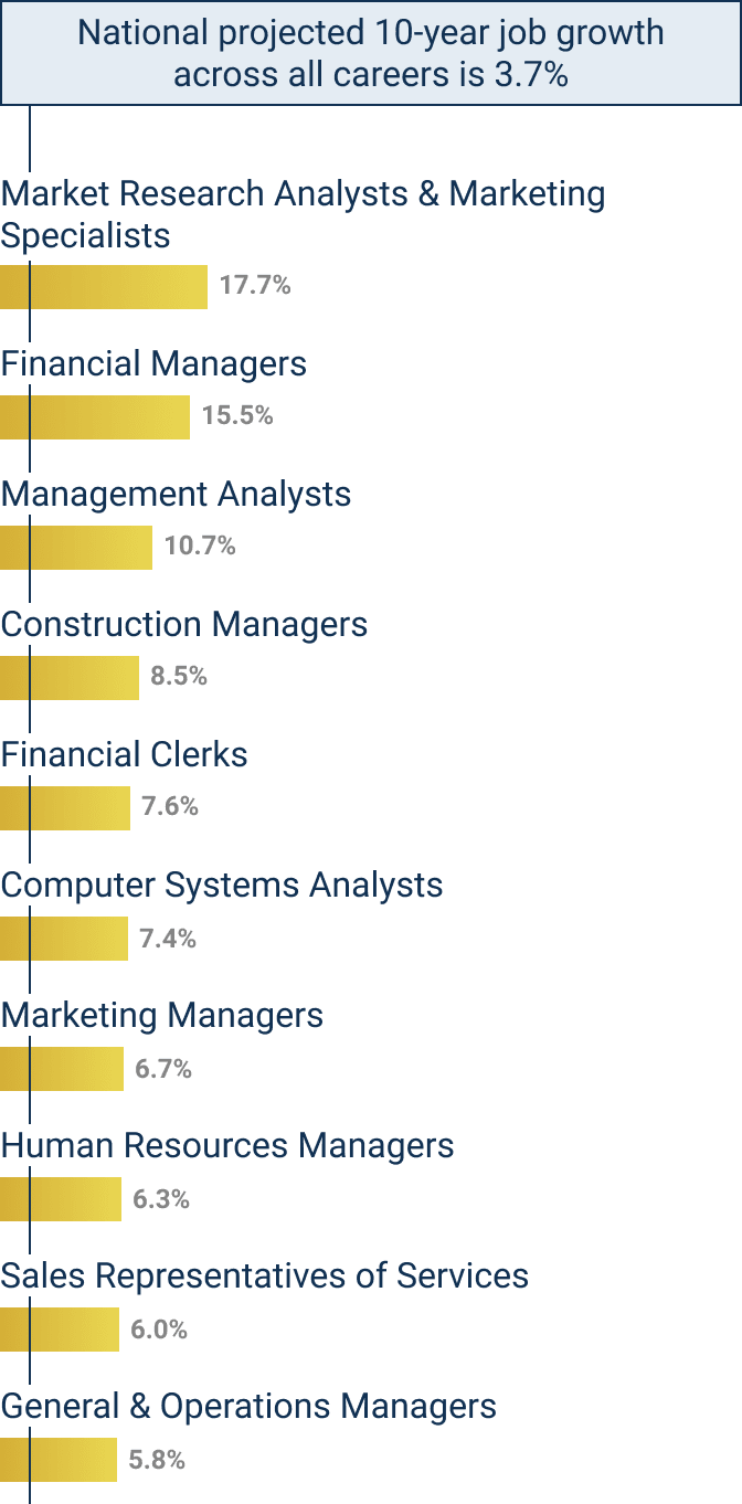 best entry level jobs for business majors