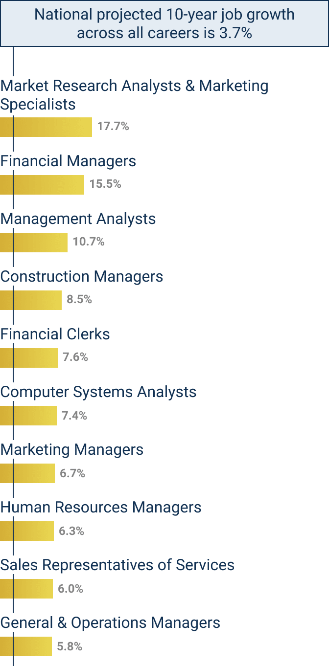 Jobs For Business Majors With Econ Specialization Stashokgrace