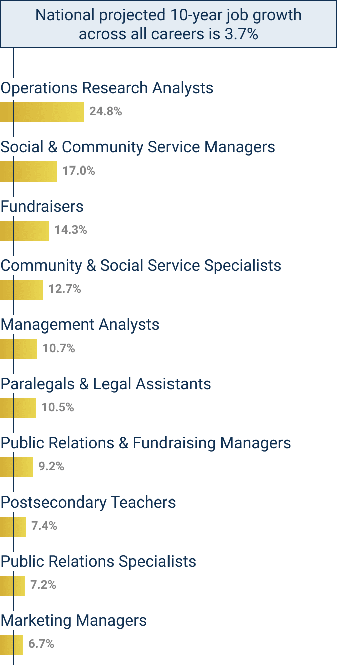 Political Science Degree Jobs: Top Careers By Pay & Growth | Onlineu