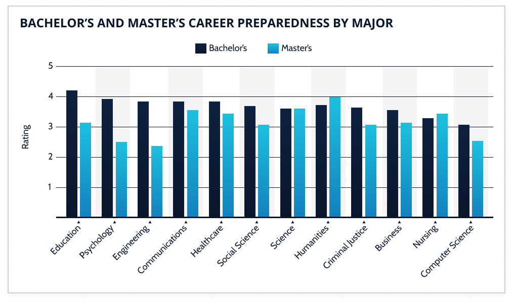 Bar graph for Bachelor's and Master's Career Preparedness by Major