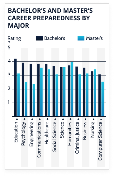 Bar graph for Bachelor's and Master's Career Preparedness by Major