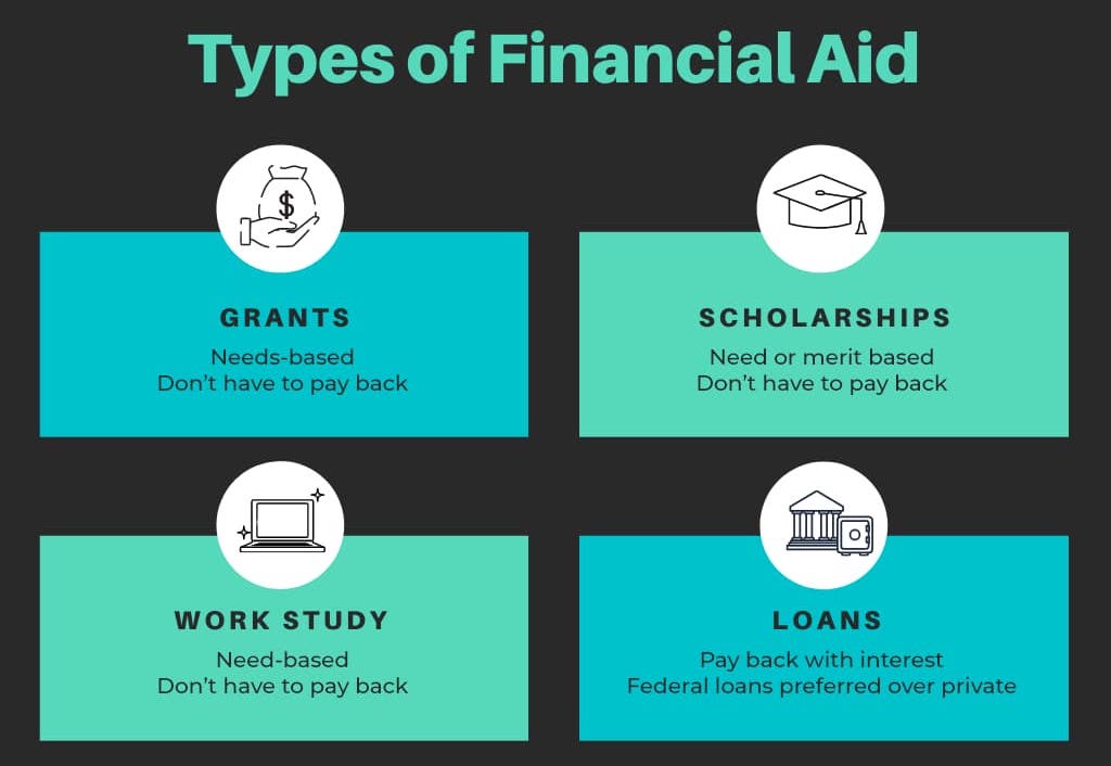 graphic showing the different types of financial aid