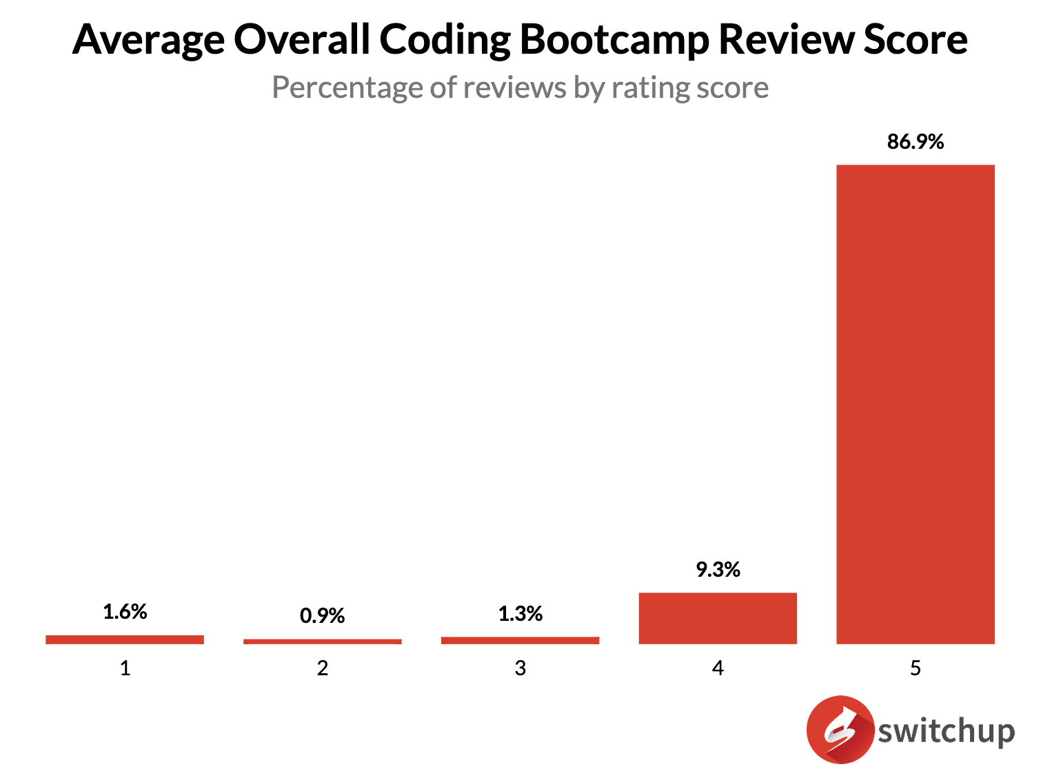 Chart 1: Percentage of reviews by rating score. (E.g. 86.9% of reviewers gave an average overall rating of 5.)