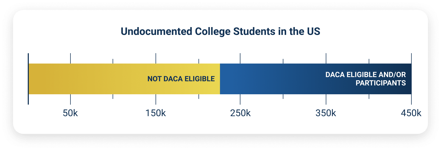 College Guide For Undocumented Students | OnlineU