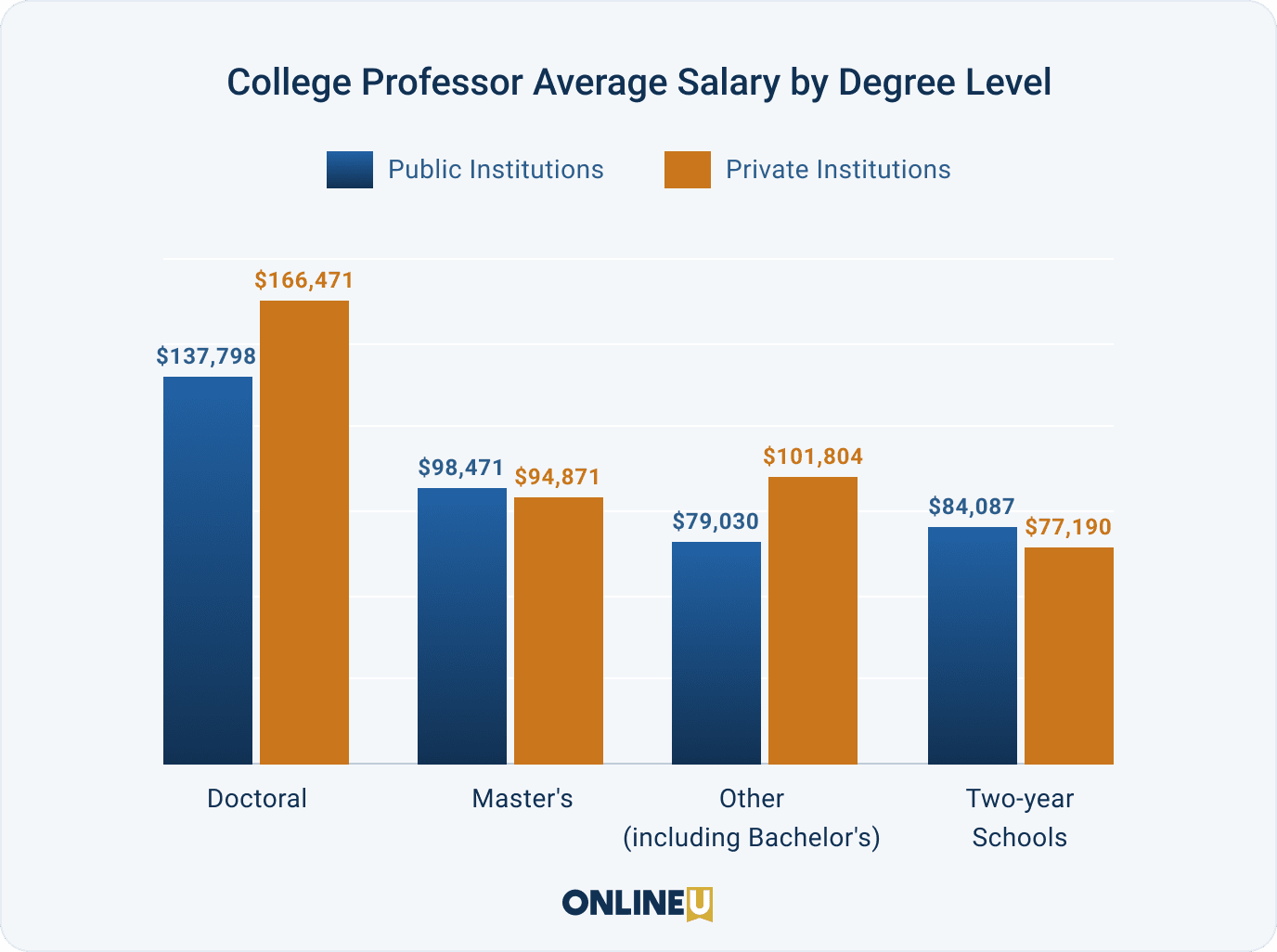 average college professor salary with phd