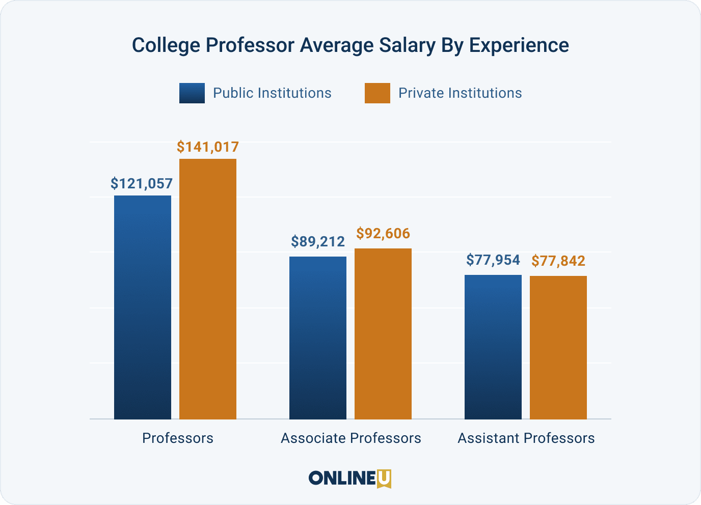 salary of phd math professor in usa