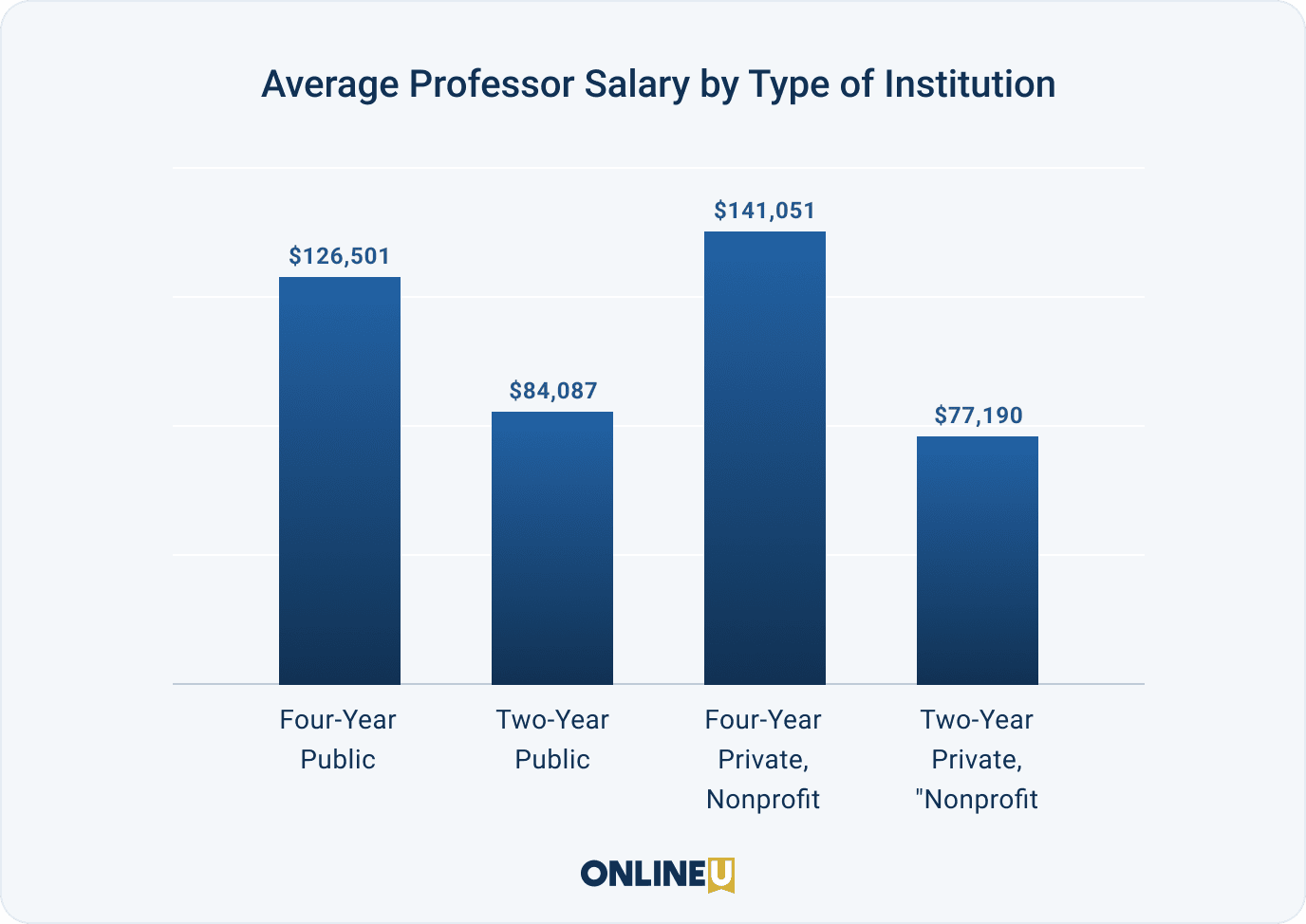 average college professor salary with phd