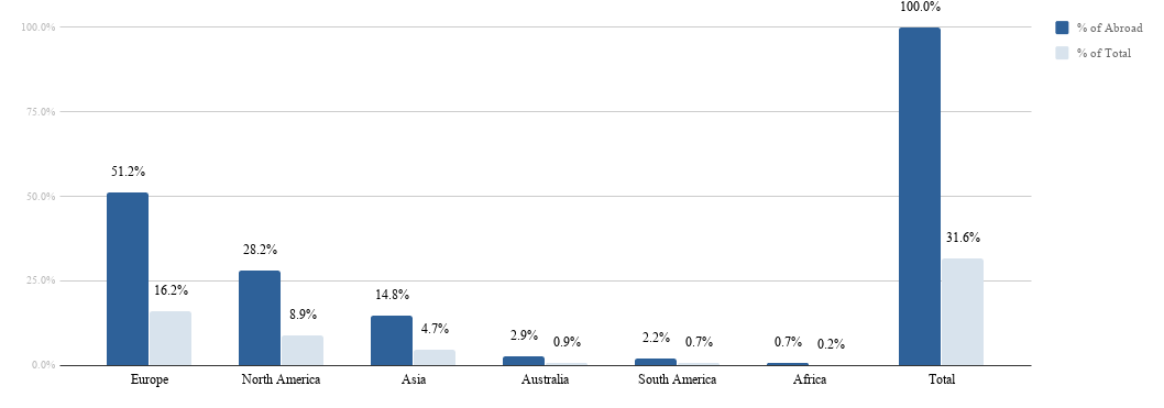 continent distribution pie chart