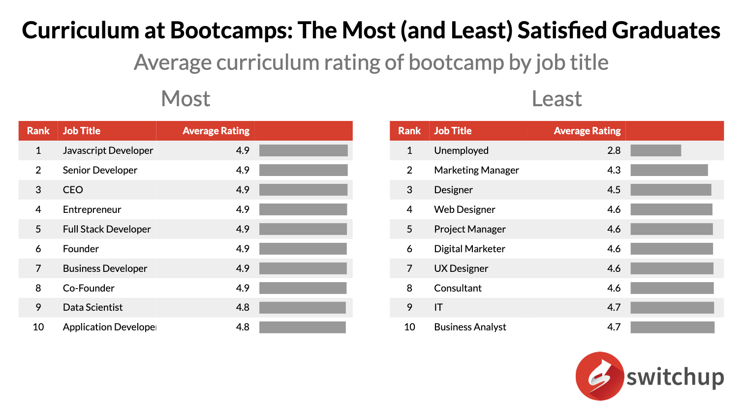 Chart 5: Average bootcamp curriculum rating by job title.