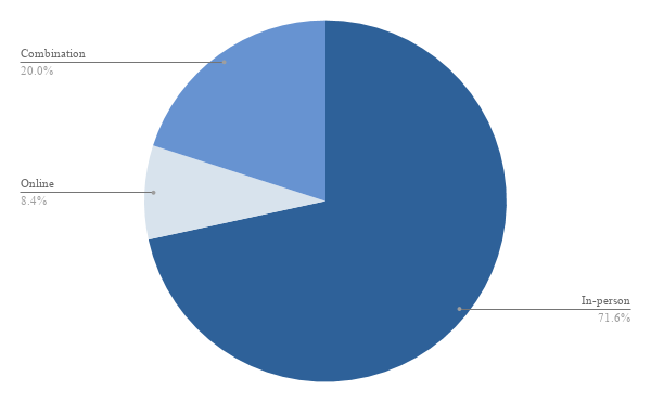 delivery method pie chart