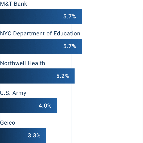 suny empire state college - Master of Finance Degrees