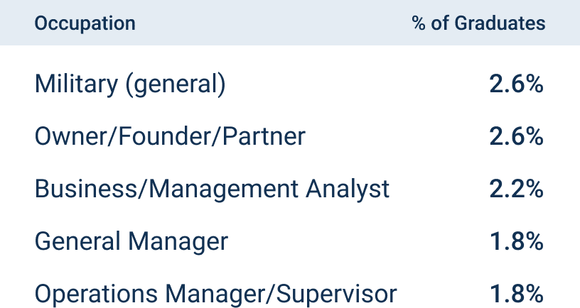 top occupations for American Public University System alumni